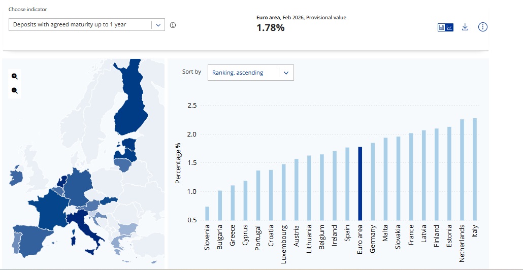 Проценты по вкладам на Кипре падают