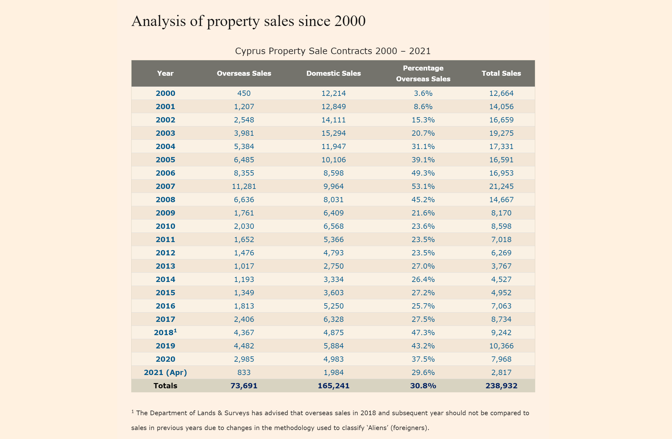 Иностранцы снова активно покупают недвижимость Кипра