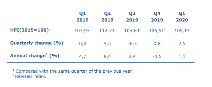 В первом квартале 2020 года цены на жилую недвижимость Кипра выросли на 2,5%