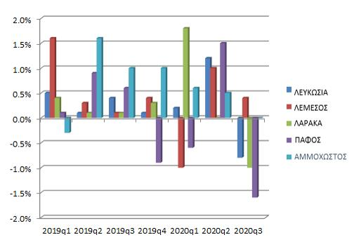 Как изменился рынок недвижимости Кипра в 2020 году?