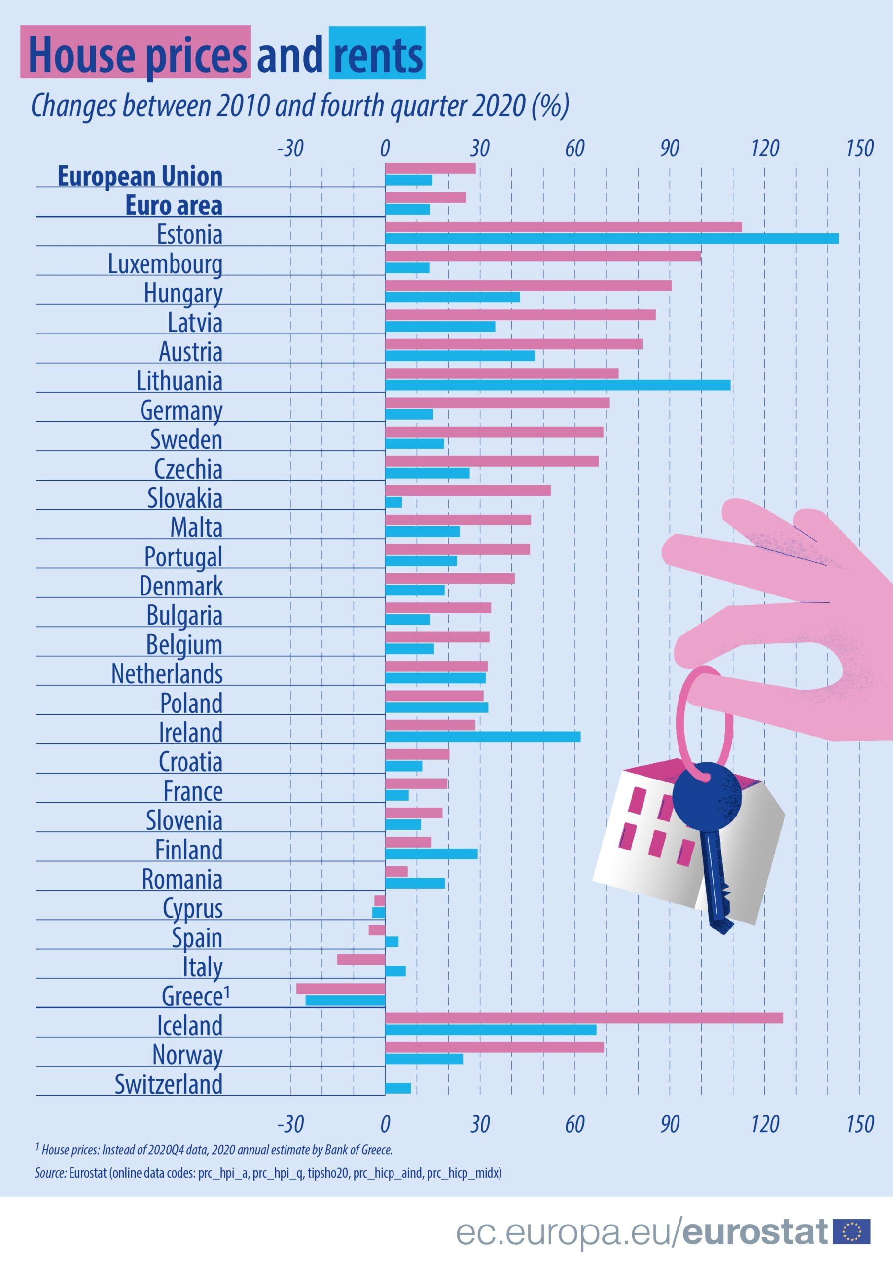 С 2010 года цены на жилую недвижимость Кипра упали на 3,4%