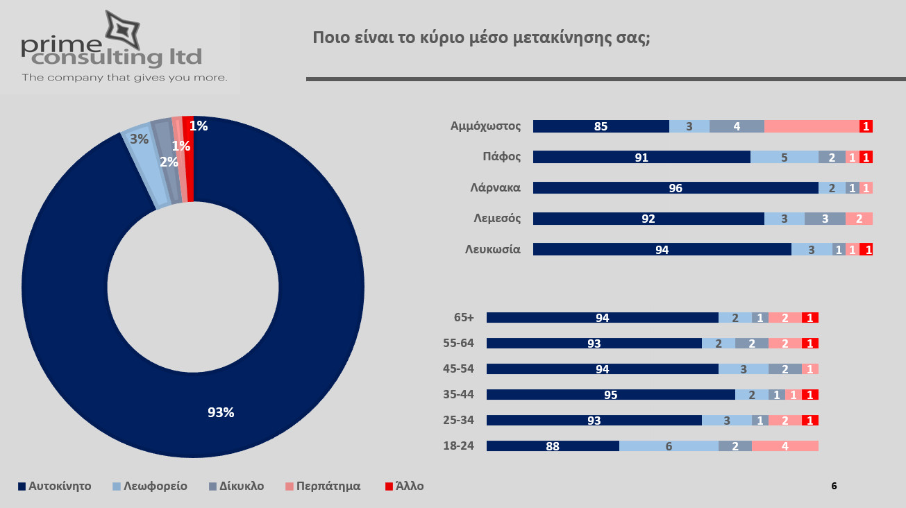 94% участников опроса считают общественный транспорт на Кипре неэффективным